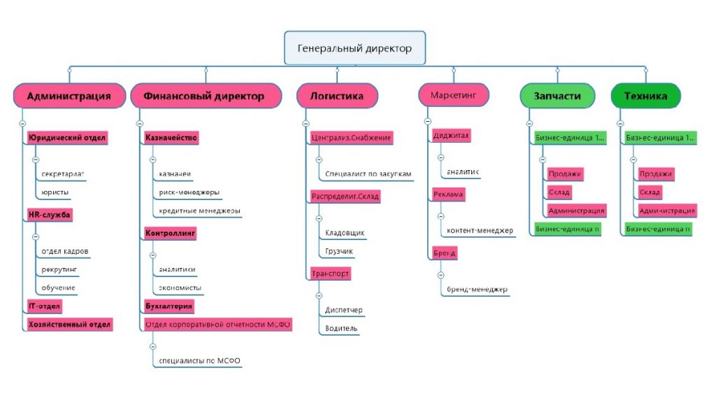 построение организационной структуры компании